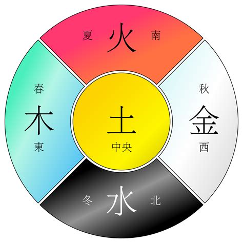 水火木金土|金木水火土五行的本质是什么？